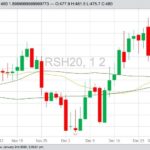 ICE March 2020 canola with 20-, 50- and 100-day moving averages. (Barchart)
