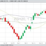 CBOT March 2020 soybeans with 20-, 50- and 100-day moving averages. (Barchart)
