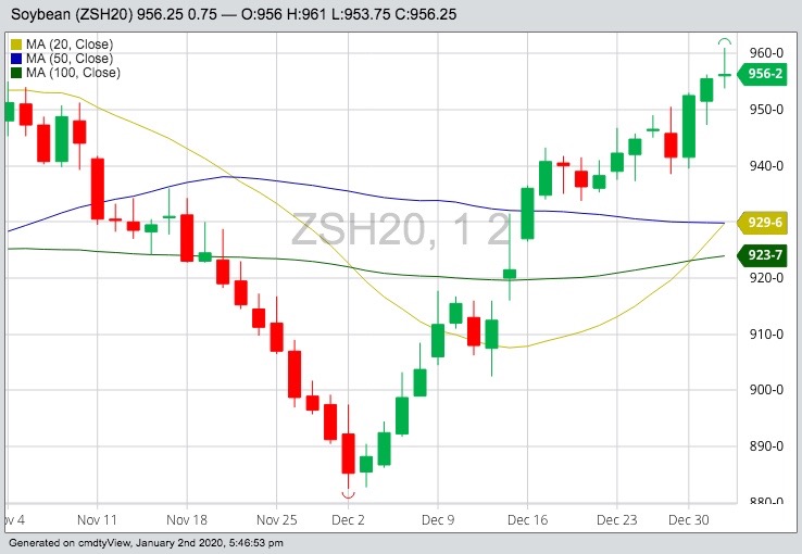 CBOT March 2020 soybeans with 20-, 50- and 100-day moving averages. (Barchart)
