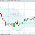 CME February 2020 lean hogs with Bollinger (20,2) bands. (Barchart)
