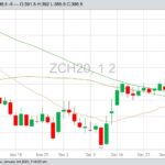 CBOT March 2020 corn with 20-, 50- and 100-day moving averages. (Barchart)
