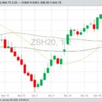 CBOT March 2020 soybeans with 20-, 50- and 100-day moving averages. (Barchart)
