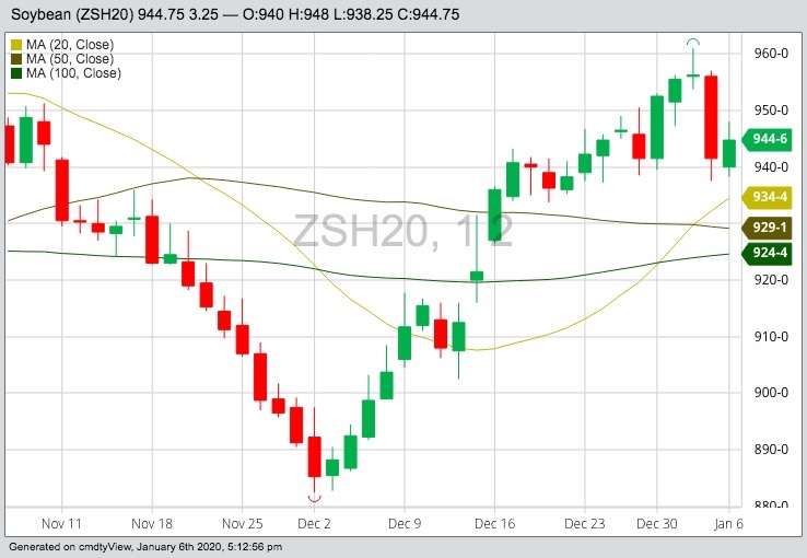 CBOT March 2020 soybeans with 20-, 50- and 100-day moving averages. (Barchart)
