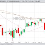 CME February 2020 lean hogs with 20-, 50- and 100-day moving averages. (Barchart)