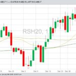 ICE March 2020 canola with 20-, 50- and 100-day moving averages. (Barchart)
