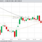 CBOT March 2020 corn with 20-, 50- and 100-day moving averages. (Barchart)
