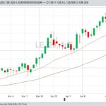 CME April 2020 live cattle with 20- and 50-day moving averages. (Barchart)