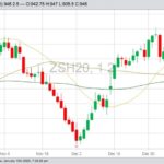 CBOT March 2020 soybeans with 20-, 50- and 100-day moving averages. (Barchart)
