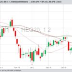 CME February 2020 lean hogs with 20-, 50- and 100-day moving averages. (Barchart)
