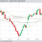 CBOT March 2020 soybeans with 20-, 50- and 100-day moving averages. (Barchart)
