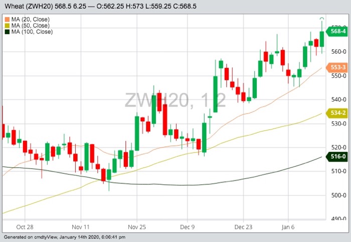 CBOT March 2020 wheat with 20-, 50- and 100-day moving averages. (Barchart)
