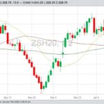CBOT March 2020 soybeans with 20-, 50- and 100-day moving averages. (Barchart)
