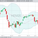 CME June 2020 lean hogs with Bollinger (20,2) bands. (Barchart)