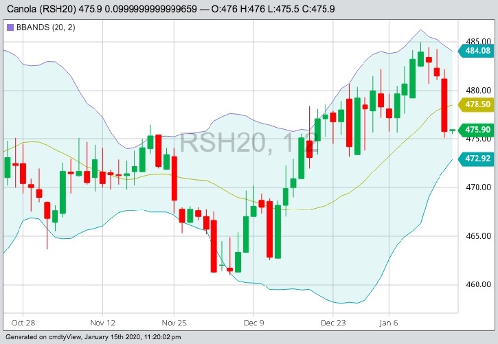 ICE March 2020 canola with Bollinger (20,2) bands. (Barchart)
