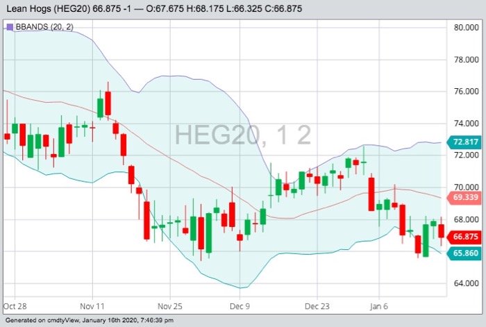 CME February 2020 lean hogs with Bollinger (20,2) bands. (Barchart)
