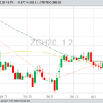 CBOT March 2020 corn with 20-, 50- and 100-day moving averages. (Barchart)
