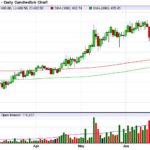 November 2016 canola as of June 21, 2016. Chart includes 100-day (red) and 200-day (green) moving averages. (Barchart.com)
