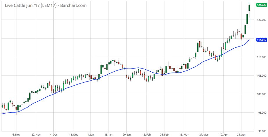 U.S. livestock: Live cattle hit one-year high on fund buying