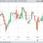 CME October 2018 live cattle, with 20-day moving average in blue. (Barchart.com)