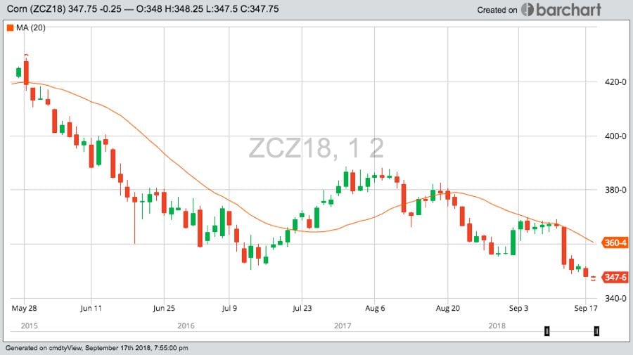 CBOT December 2018 corn, with 20-day moving average in orange. (Barchart.com)

