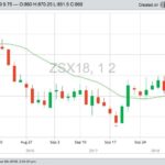 CBOT November 2018 soybeans with 20-day moving average. (Barchart)
