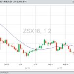 CBOT November 2018 soybeans, with 20-day moving average in blue. (Barchart)
