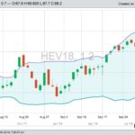CME October 2018 lean hogs, with 20-day moving average. (Barchart)