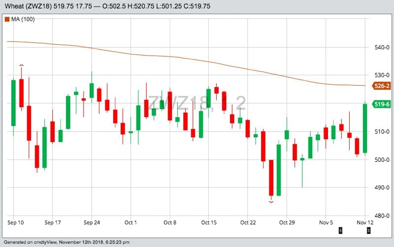 CBOT December 2018 wheat, with 100-day moving average. (Barchart)

