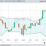 CME December 2018 live cattle, with Bollinger (20,2) bands. (Barchart)