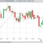 CME December 2018 live cattle with 200-day moving average in purple. (Barchart)