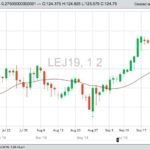 CME April 2019 live cattle futures, with 20-day moving average in brown. (Barchart)
