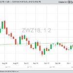 CBOT December 2018 wheat with 200-day moving average. (Barchart)
