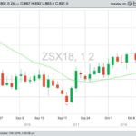 CBOT November 2018 soybeans, with 20-day moving average. (Barchart)
