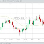 ICE November 2018 canola, with 20-day moving average. (Barchart)
