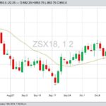 CBOT November 2018 soybeans with 20-day moving average. (Barchart)
