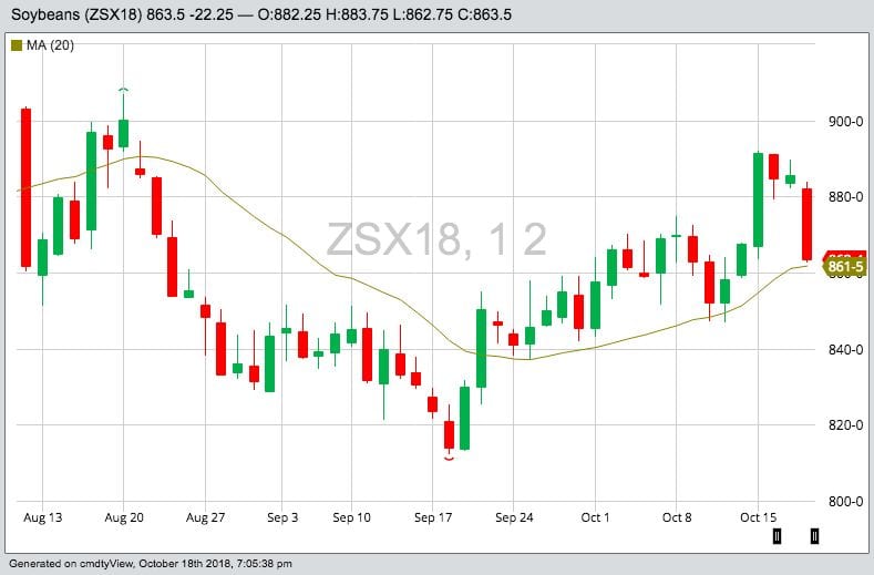 CBOT November 2018 soybeans with 20-day moving average. (Barchart)
