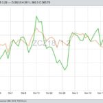 CBOT December 2018 corn (in black) and November 2018 soybeans (in green). (Barchart)
