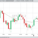 CME January 2019 feeder cattle, with 20-day moving average. (Barchart)