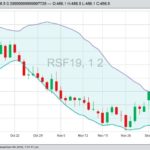 ICE January 2019 canola futures, with Bollinger (20,2) bands. (Barchart)
