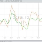 CBOT December 2018 corn (orange) and January 2019 soybeans (green). (Barchart)