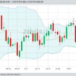 CBOT March 2019 wheat with Bollinger (20,2) bands. (Barchart)

