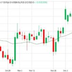 CBOT January 2019 soybeans with 20-day moving average. (Barchart)
