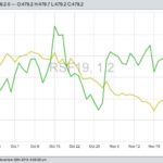 ICE January 2019 canola (yellow) and CBOT January 2019 soybeans (green). (Barchart)
