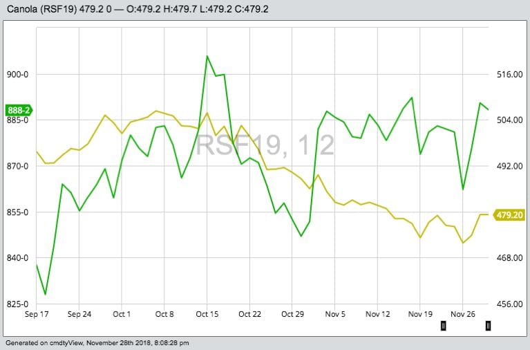 ICE January 2019 canola (yellow) and CBOT January 2019 soybeans (green). (Barchart)
