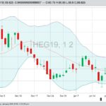 CME February 2019 lean hogs, with 50-day moving average. (Barchart)
