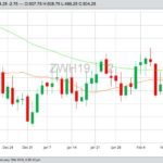 CBOT March 2019 wheat with 20- and 50-day moving averages. (Barchart)

