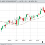 CME February 2019 live cattle futures with 20-day moving average. (Barchart)