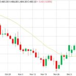 ICE January 2019 canola, with 20-day moving average. (Barchart)
