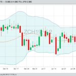 CBOT March 2019 corn with 20-day moving average. (Barchart)
