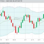 CBOT March 2019 soybeans with Bollinger (20,2) bands. (Barchart)
